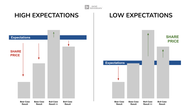 2 expectations charts