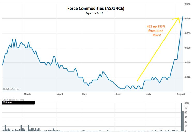 Force commodities asx