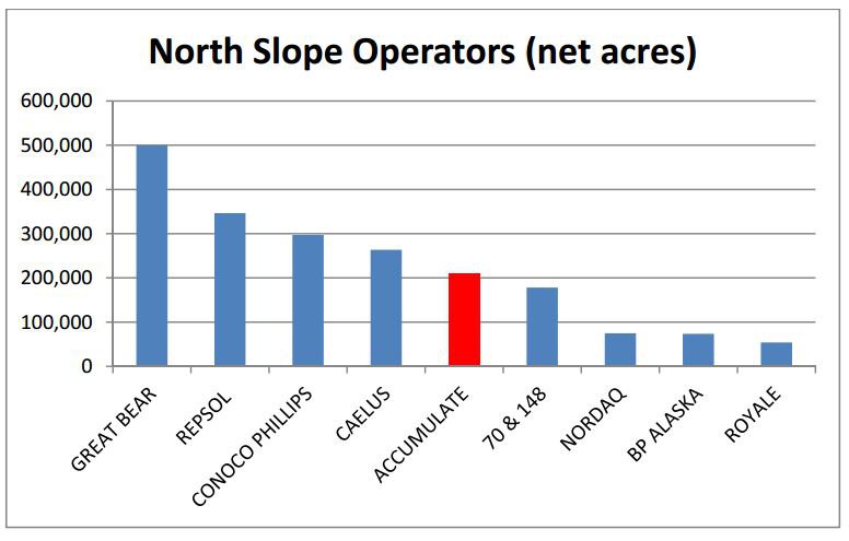 Central North Slope operators by acreage