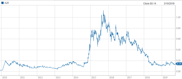 AJX hit a purple patch as a ten bagger before declining. Alexium is now attempting a similar feat.