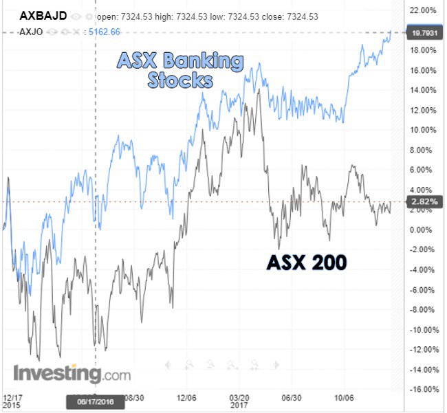 Australian banks stock market