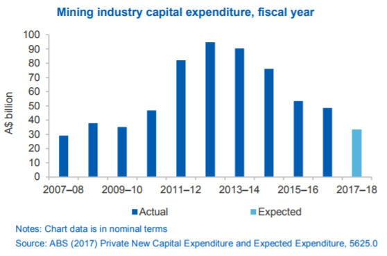 australian mining expenditure per year