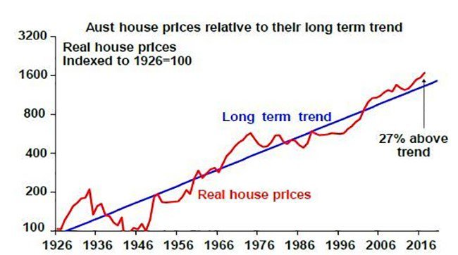 australian house price trends