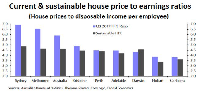 is australia in a housing bubble