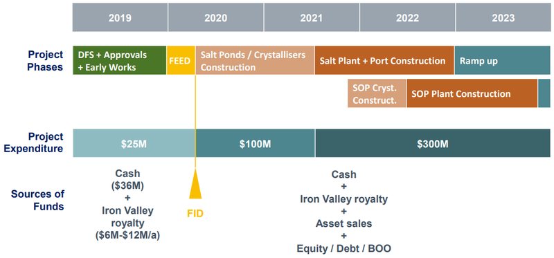 BCI is Well Funded through early 2020