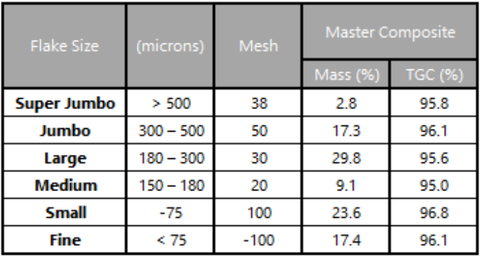 Concentrate Grade and Size Distribution