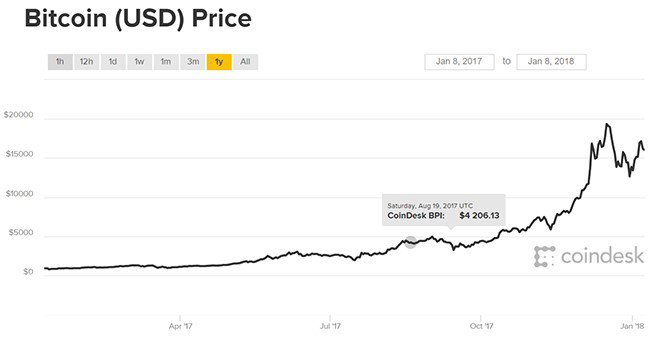 bitcoin price graph