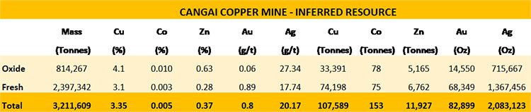 Cangai copper mine inferred resource