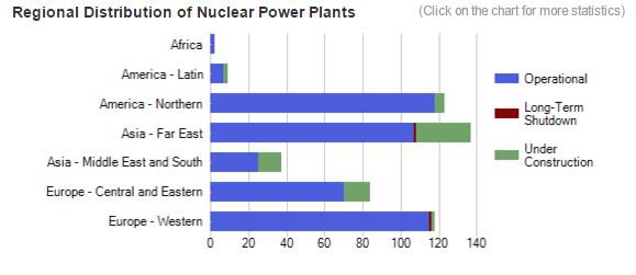 Chart showing nuclear power stations under construction