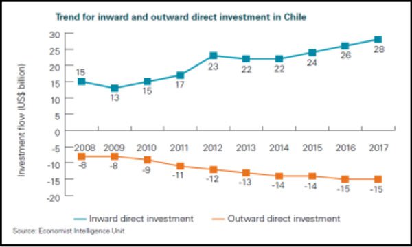Chile investment