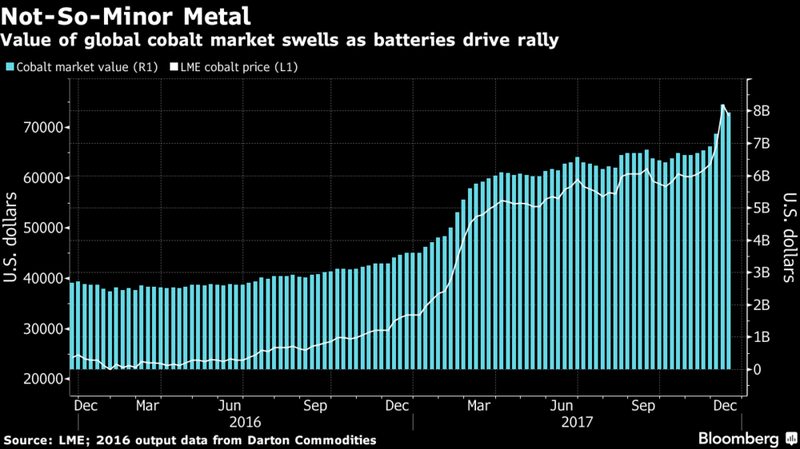 cobalt global market