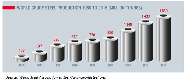 Global crude steel production