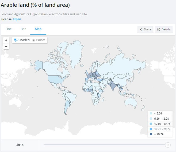 Arable land in the world