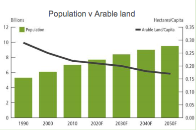 Arable land v population by decade
