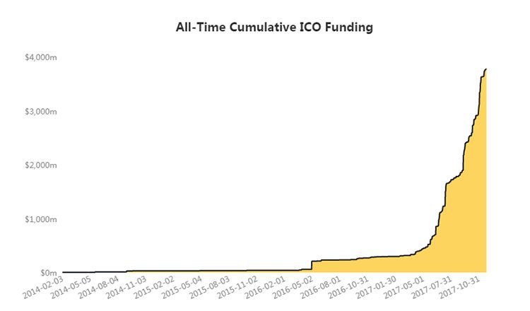 initial coin offering all time funding