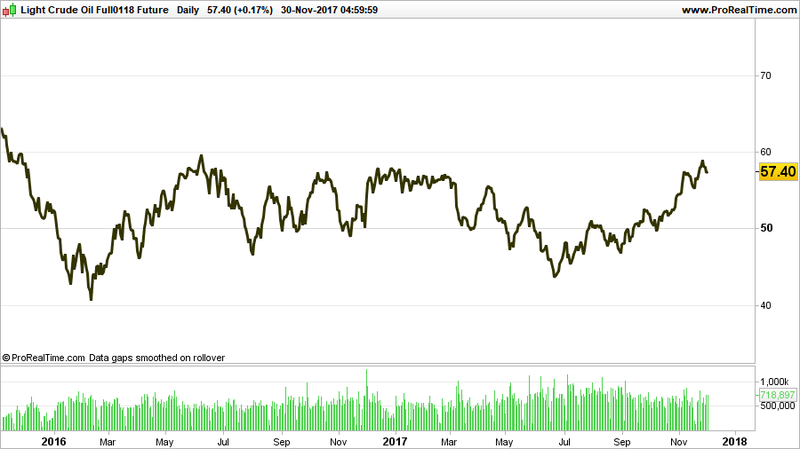 light crude oil price