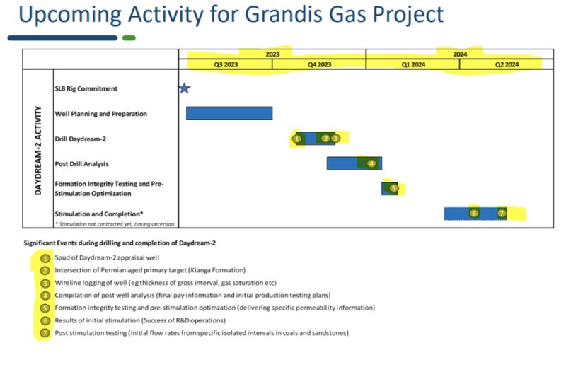 EXR Grandis Gas timeline
