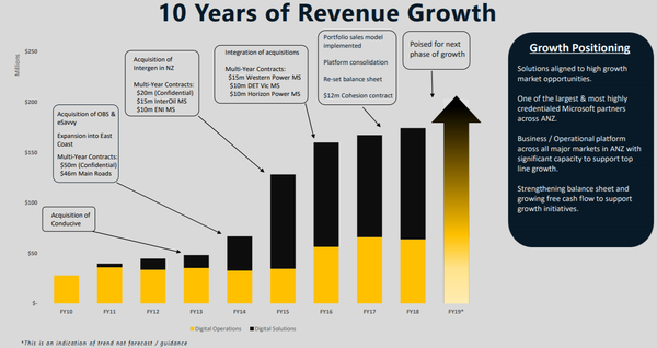 Empired has enjoyed consistent revenue growth in the past decade.