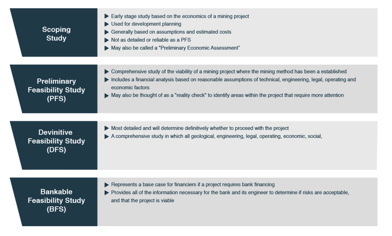 Table of different mining Feasibility Studies