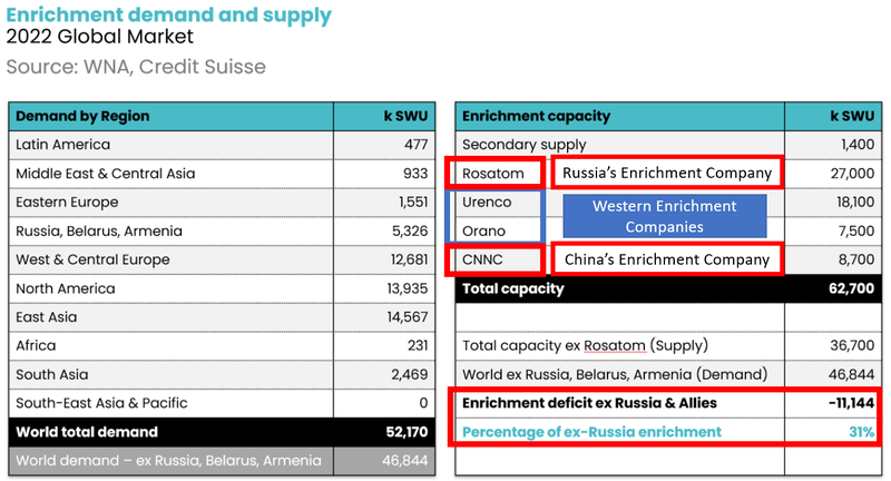 GUE Uranium enrichment demand and supply