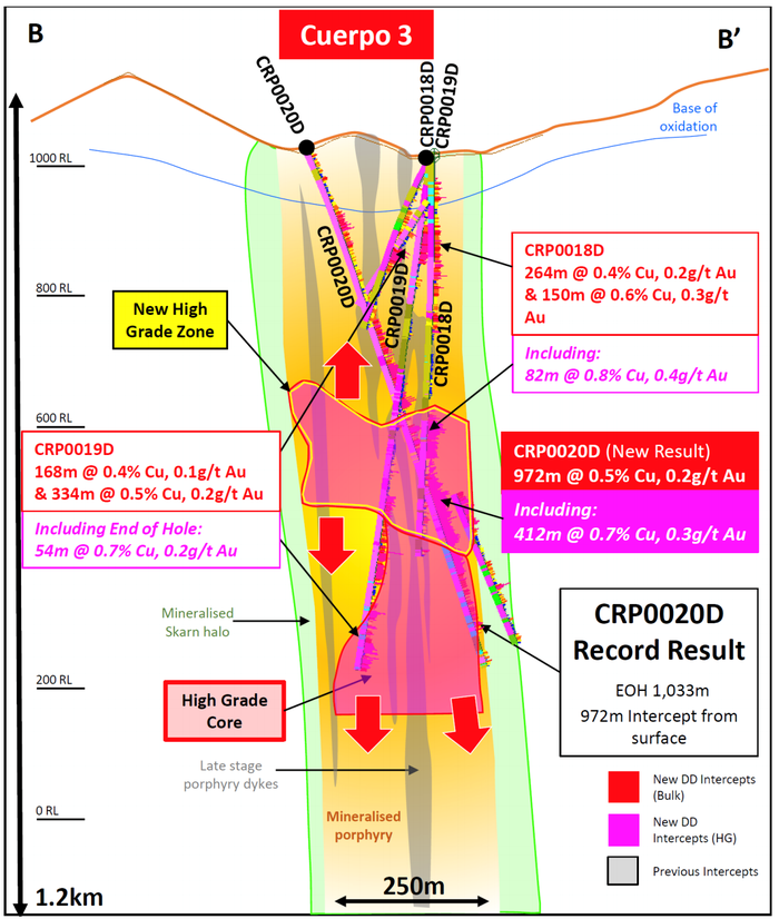 Type Section B displaying historical new DD drill results and an interpretation of Cuerpo 3 - the main host tonalitic porphyry intrusion at Cortadera. 