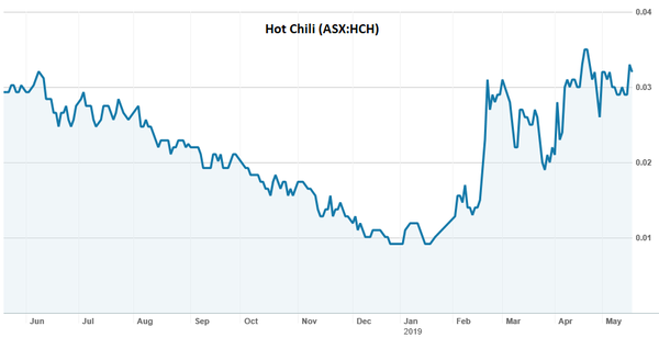 HCH is up 280% since its January lows