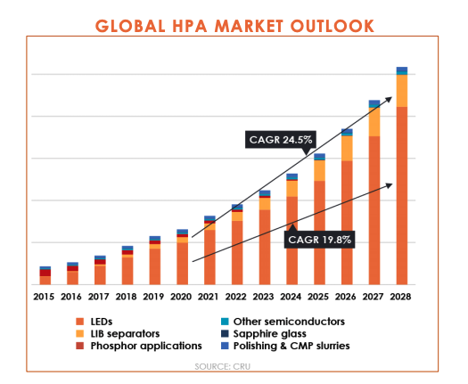 Global HPA Market growth carth
