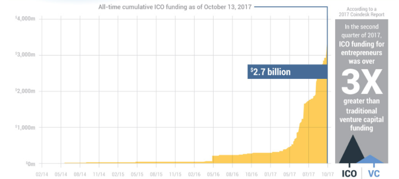 Initial coin offering growth