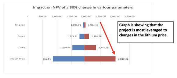 Impact-of-change-of-Lithium-Price-in-NPV