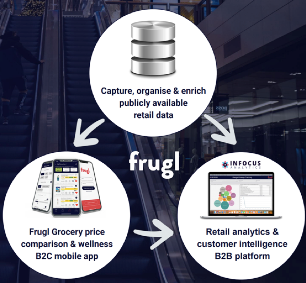 FGL has created a “retail intelligence ecosystem” that acquires publicly available grocery data, organises it, enriches it, and utilises it to power two independent retail platforms