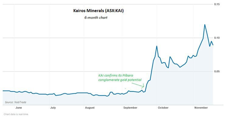 kairos minerals share price