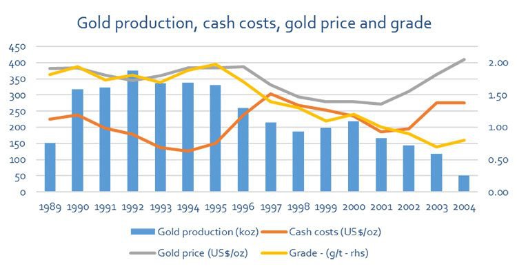 gold production and price