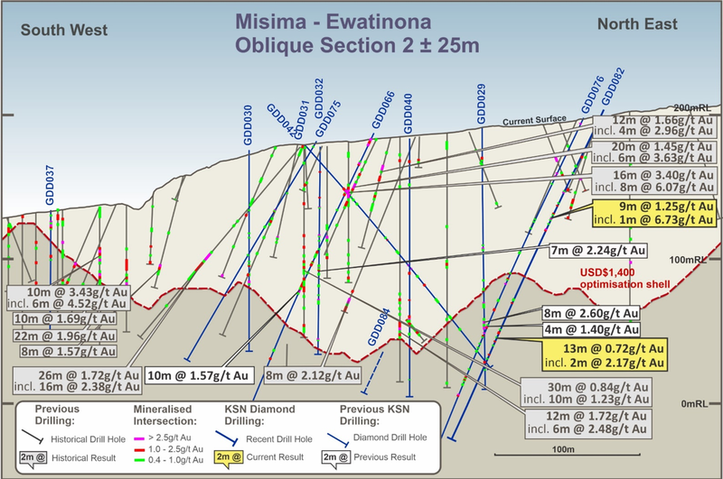 Section highlighting new zones of infill mineralisation and mineralisation outside the current Resource shell alongside historic drilling