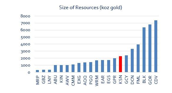 KSN resource size