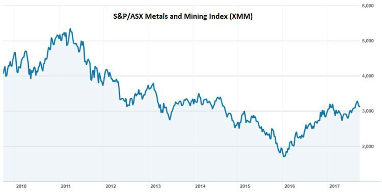 metals and mining index
