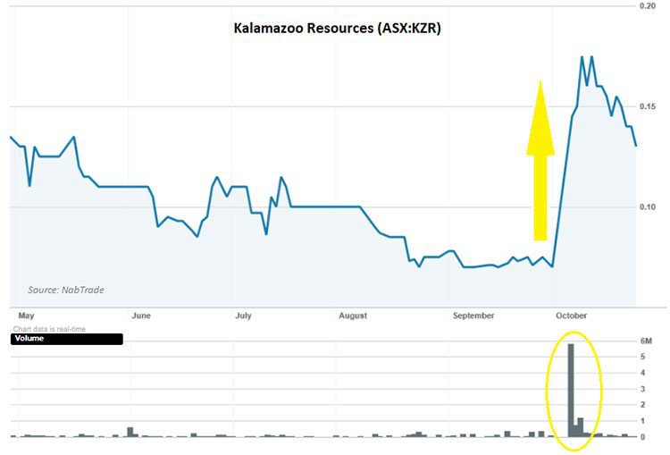 Kalamazoo resources share price