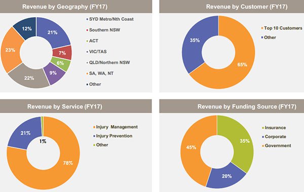 Konekt revenue figures