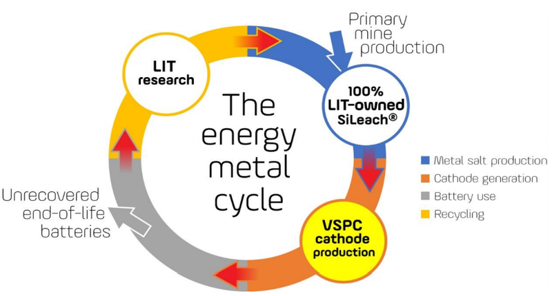 Lithium Australia VSPC acquisition