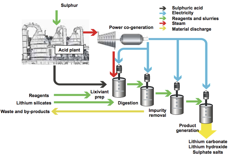 lithium australia pilot plant