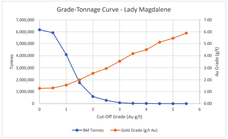 Correlation between cut-off grades and tonnage at Lady Magdalene.