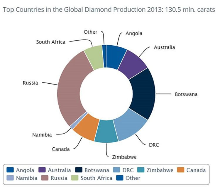 diamond industry by country