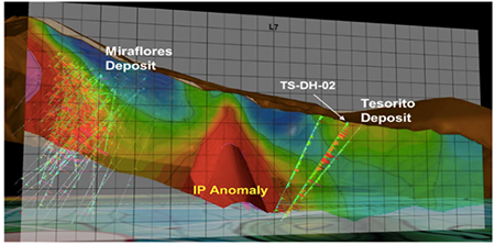 Schematic projection looking northeast showing location of TS-DH-02 in relation to the undrilled induced polarisation (IP) chargeability anomaly and the Miraflores gold deposit.