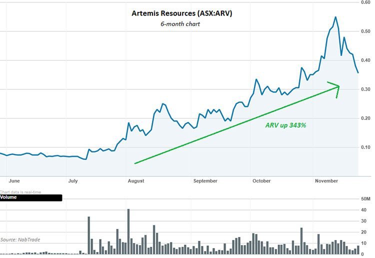 artemis resources share price