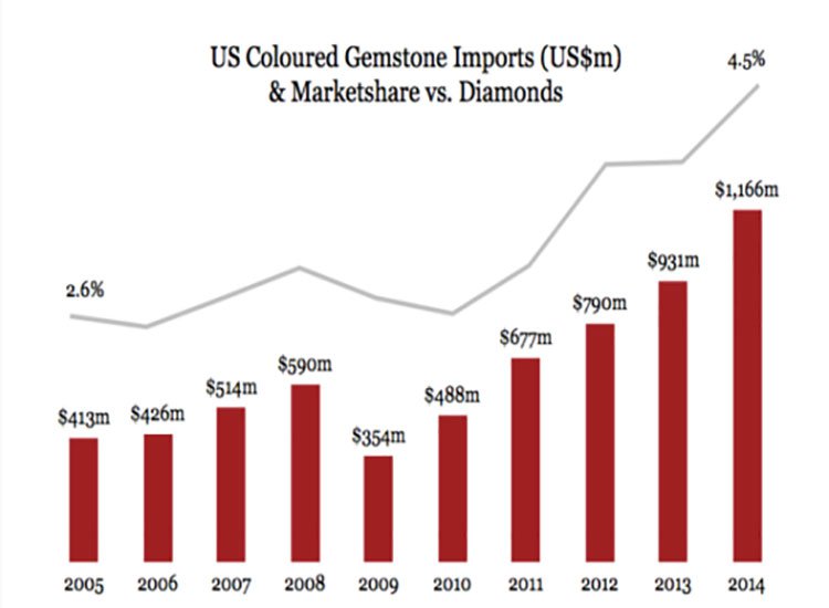 US coloured gemstone imports