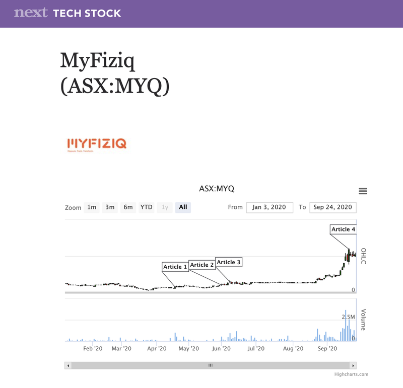 MYQ chart