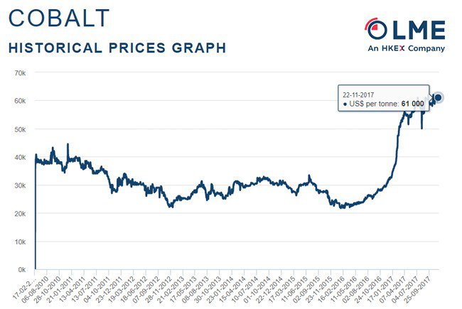 historical cobalt price