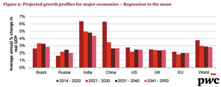 Major economies growth projections