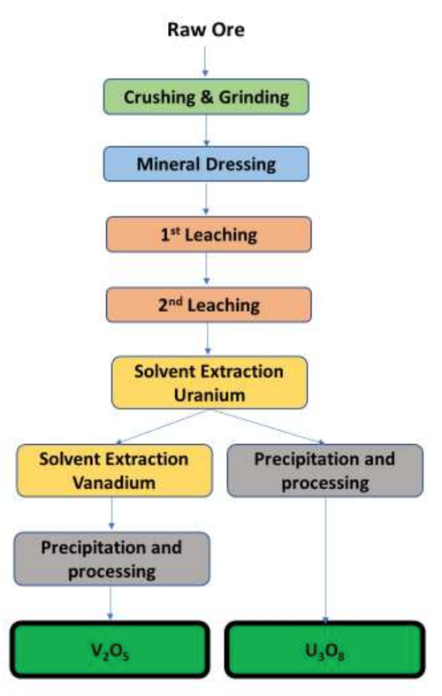 Pilot Plant Process Circuit Diagram