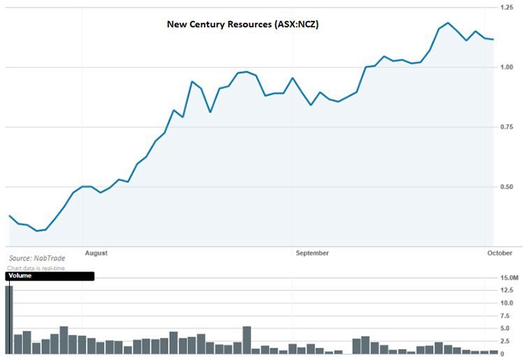 New century resources share price