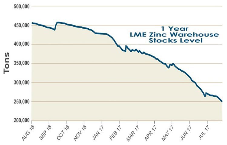 global zinc supply